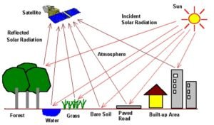                                        Principle of Remote Sensing