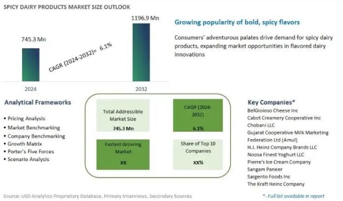 Spicy Dairy Products Market