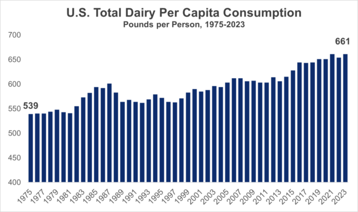 U.S. per capita dairy consumption