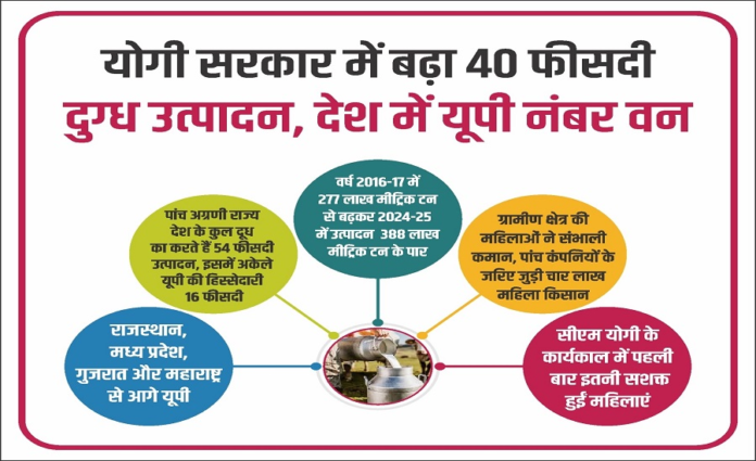Uttar Pradesh Records 40% Surge in Milk Production, Emerges as India’s Top Producer Uttar Pradesh Records 40% Surge in Milk Production, Emerges as India’s Top ProducerUttar Pradesh Records 40% Surge in Milk Production, Emerges as India’s Top Producer