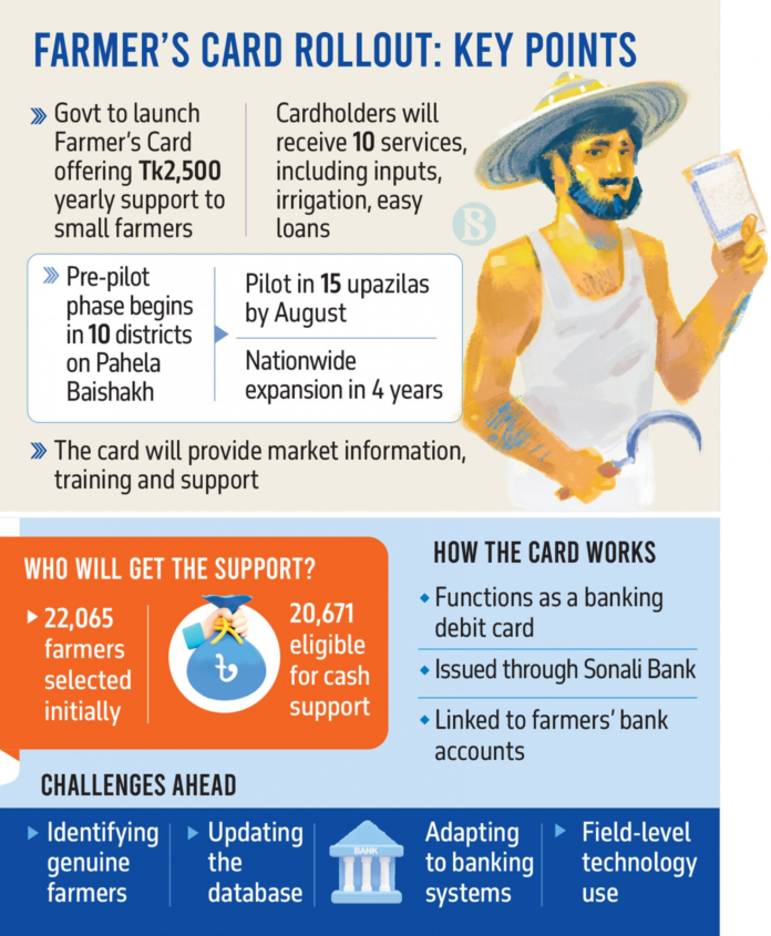 Bangladesh Launches ‘Farmer’s Card’ to Digitise Agriculture, Support Small Growers