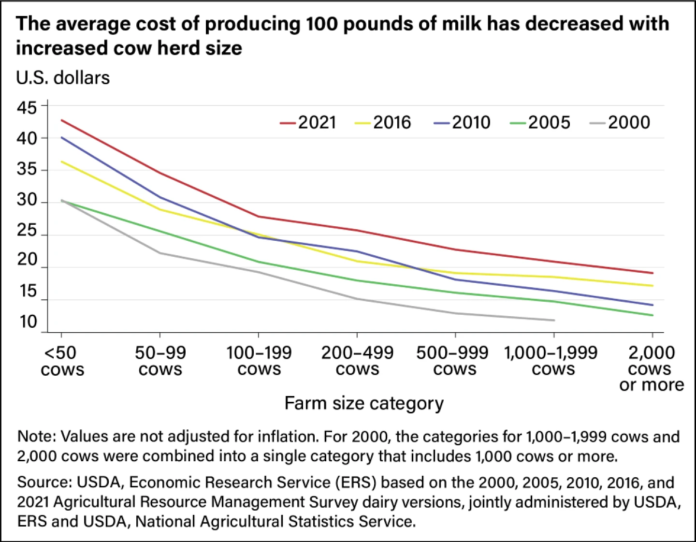 Five States Now Produce Half of America’s Milk as Technology and Scale Reshape U.S. Dairy Industry