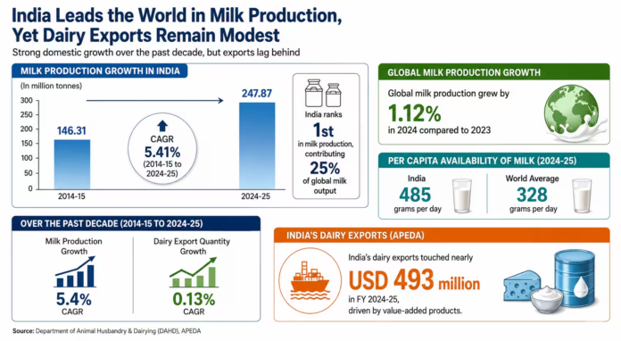 From Protection to Competitiveness: Can FTAs Make India a Global Dairy Export Powerhouse