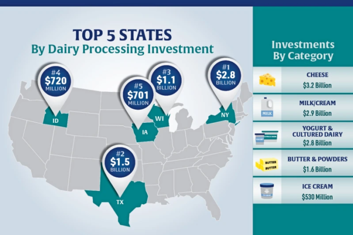 U.S. Dairy Processors Commit $13 Billion to New Capacity as Protein Demand and Exports Drive Growth