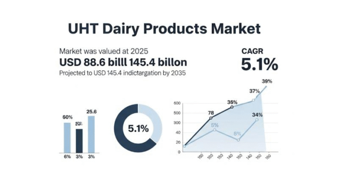 UHT Dairy Products Market Size and Share Forecast Outlook 2025 to 2035