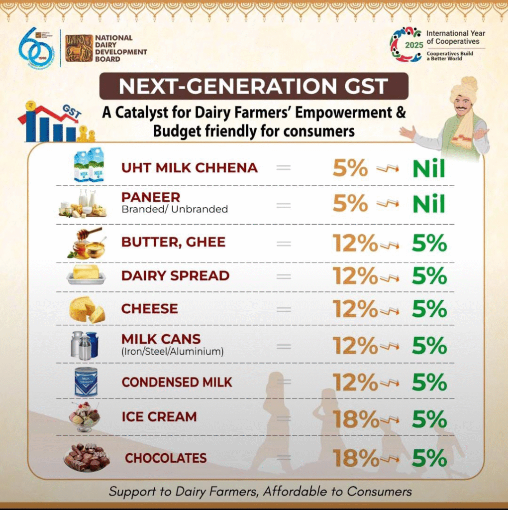 GST Cuts on Agri-Inputs a 'Diwali Gift' for Farmers