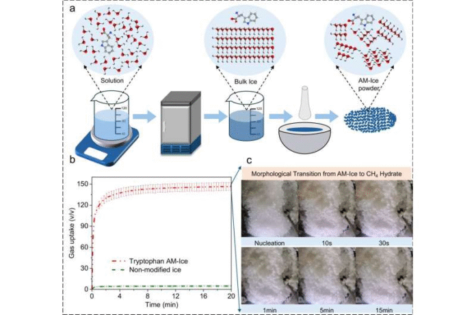 Ice mixed with amino acids stores methane in minutes