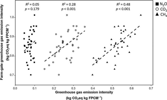 dairy farms achieve lower emissions
