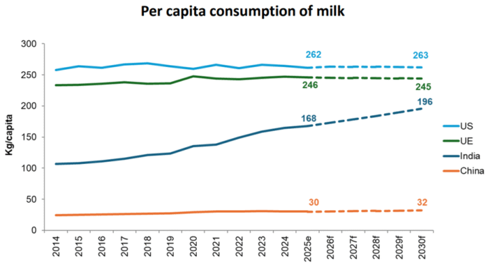 India’s Dairy Sector: Growth and Opportunities