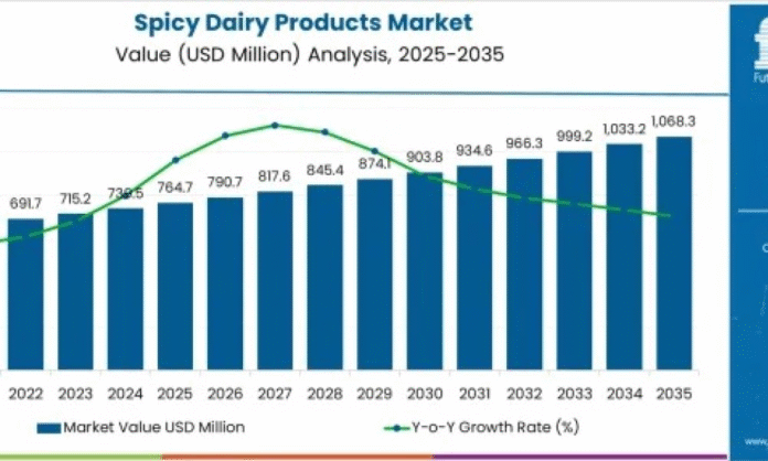 Spicy Dairy Products