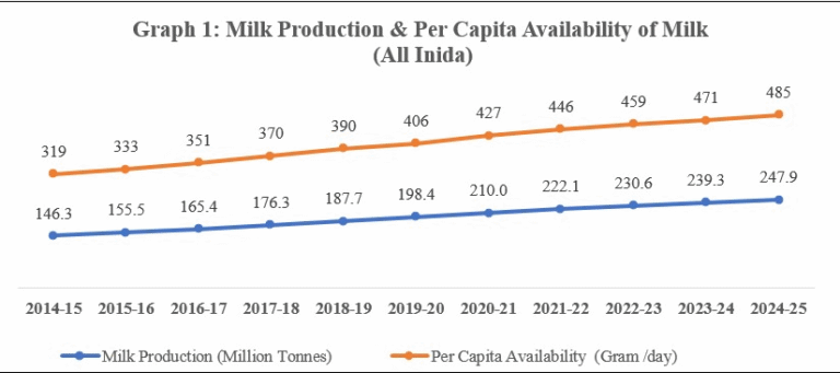 basic animal husbandry statistics 2025 - pwonlyias... Release of Basic Animal Husbandry Statistics 2025 on National Milk Day ...