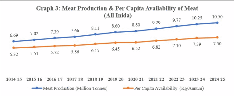 basic animal husbandry statistics 2025 - pwonlyias... Release of Basic Animal Husbandry Statistics 2025 on National Milk Day ...