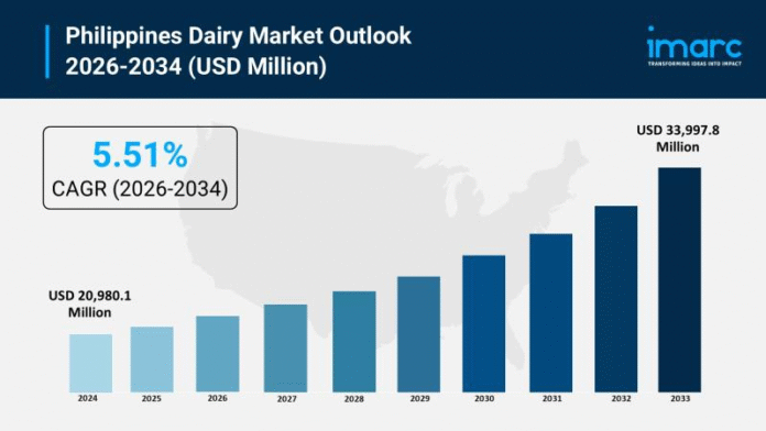 Dairy Market Set to Reach USD 33.99 Billion by 2034, Driven by 5.51% CAGR
