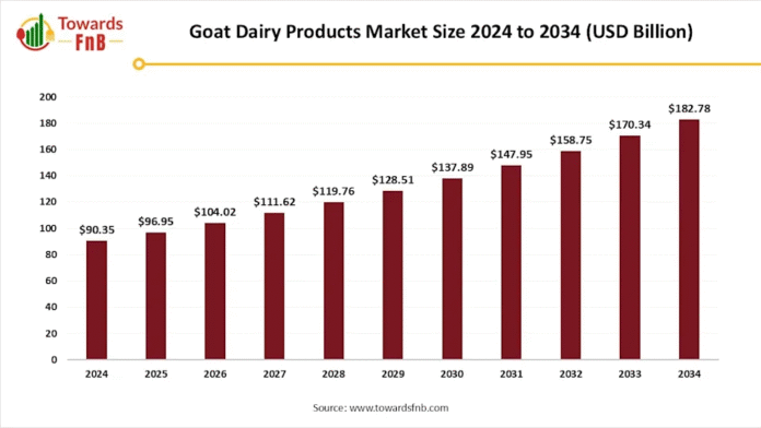 Goat Dairy Products Market Set to Reach USD 182.78 Billion by 2034 Goat Dairy Products Market Set to Reach USD 182.78 Billion by 2034