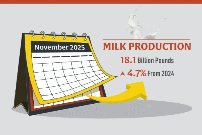 U.S. Dairy Production Sees Major Surge, Creating Market Challenges