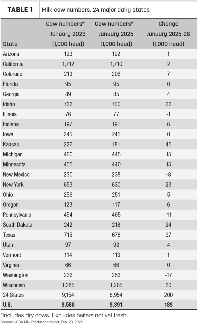U.S. Milk Production Climbs 3.2% in January 2026 as Dairy Herd Expands
